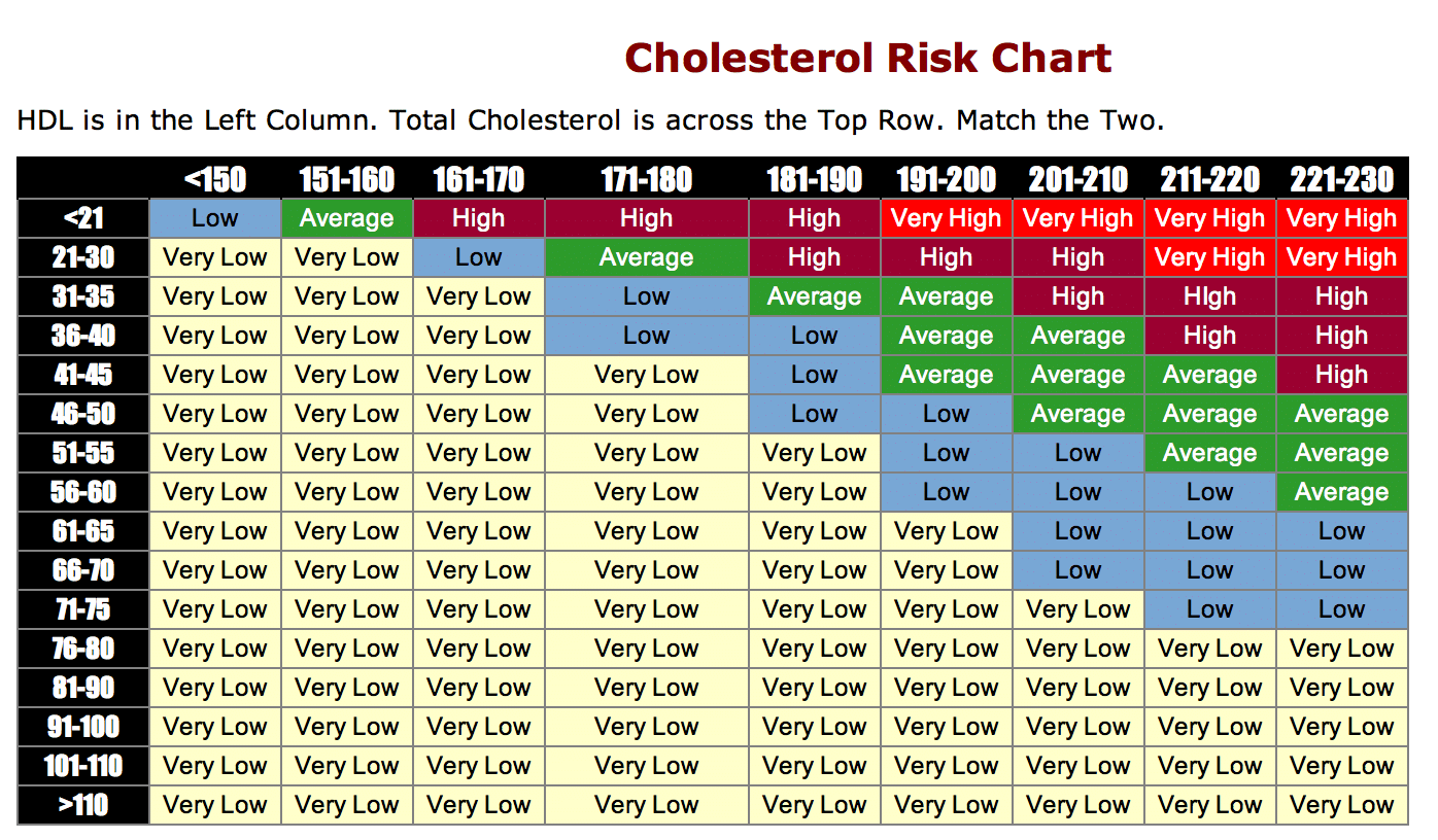 Coronary Risk Ratio Chart