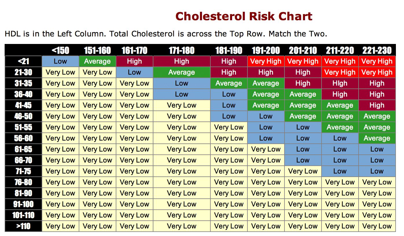 Cholesterol Risk Ratio Chart